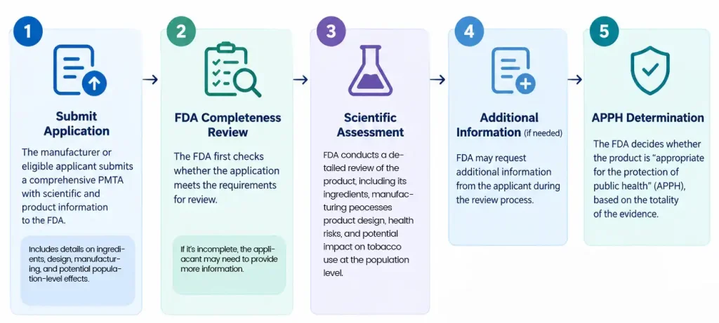 How Does the PMTA Process Work? --The PMTA process